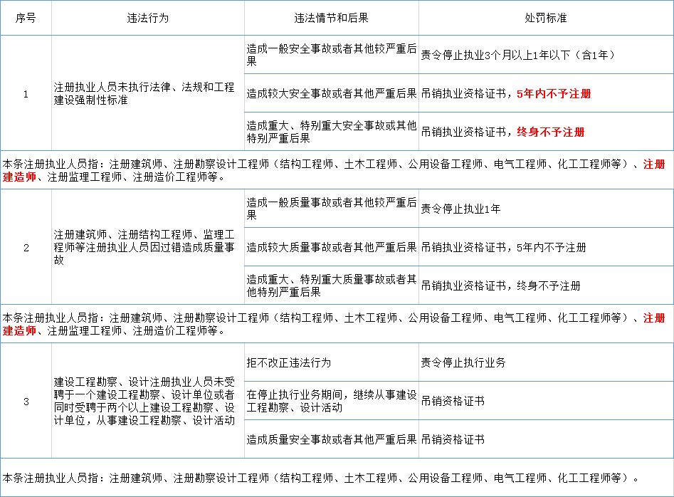 《住房和城鄉(xiāng)建設(shè)部工程建設(shè)行政處罰裁量基準(zhǔn)》