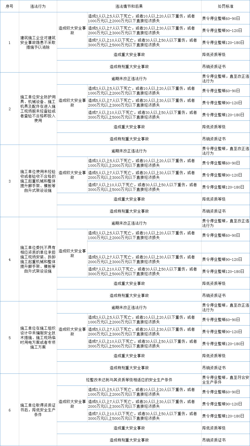 《住房和城鄉(xiāng)建設(shè)部工程建設(shè)行政處罰裁量基準(zhǔn)》