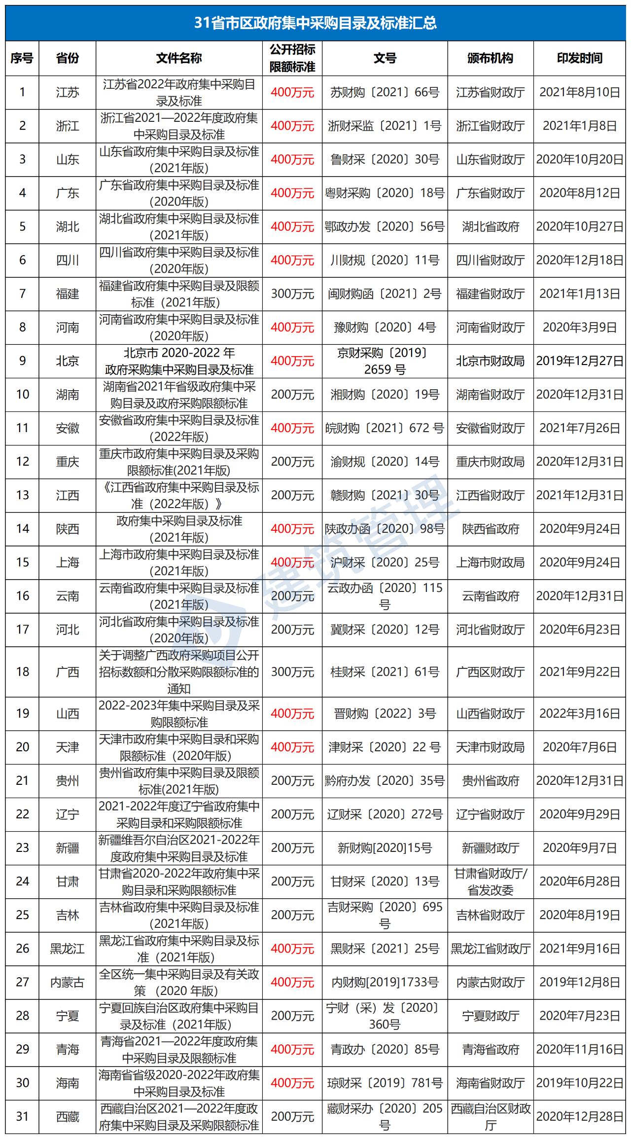 公開招標(biāo).采購限額標(biāo)準(zhǔn),采購目錄及政府采購限額標(biāo)準(zhǔn),財(cái)政部,中小企業(yè)